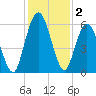 Jekyll Island tide chart for Monday, December 2, 2024