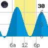 Jekyll Island tide chart for Monday, December 30, 2024