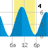Jekyll Island tide chart for Wednesday, December 4, 2024