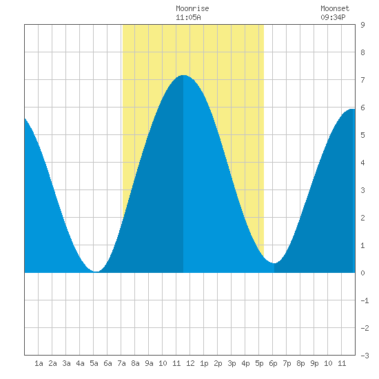 Jekyll Island tide chart for Thursday, December 5, 2024