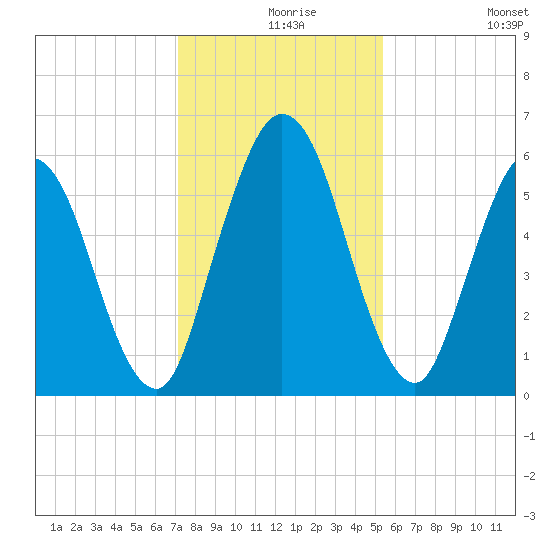 Jekyll Island tide chart for Friday, December 6, 2024