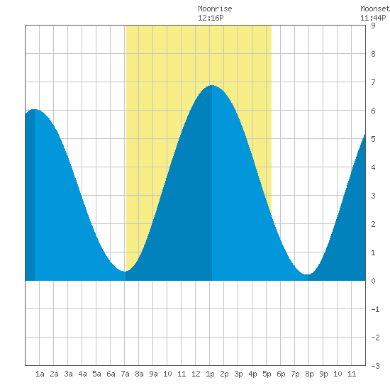 Jekyll Island tide chart for Saturday, December 7, 2024