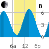 Jekyll Island tide chart for Sunday, December 8, 2024