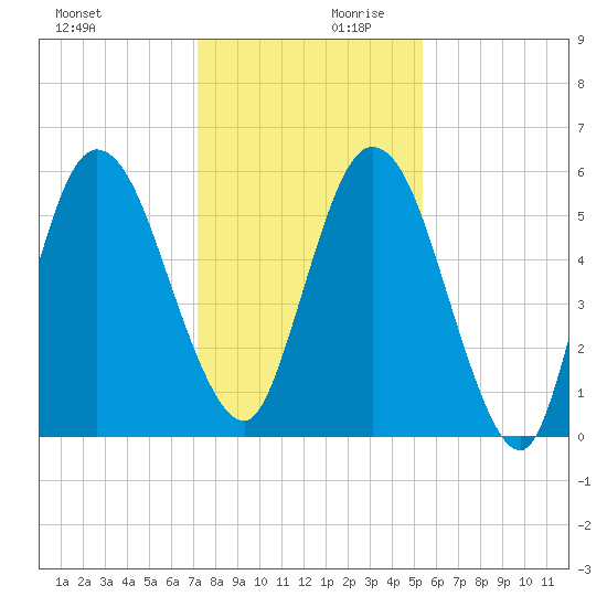 Jekyll Island tide chart for Monday, December 9, 2024