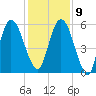 Jekyll Island tide chart for Monday, December 9, 2024