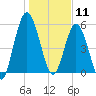 Jekyll Island tide chart for Saturday, January 11, 2025