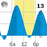 Jekyll Island tide chart for Monday, January 13, 2025