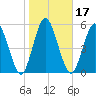 Jekyll Island tide chart for Friday, January 17, 2025