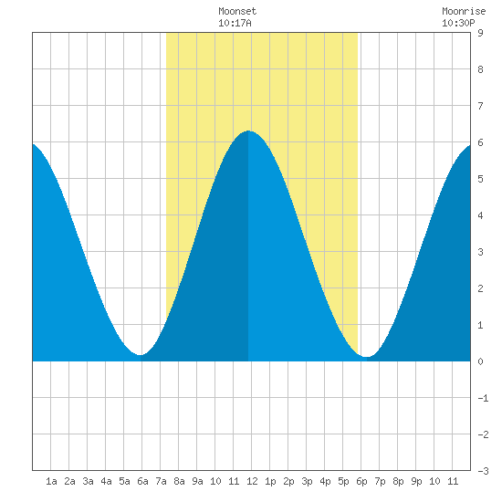 Jekyll Island tide chart for Saturday, January 18, 2025