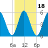 Jekyll Island tide chart for Saturday, January 18, 2025