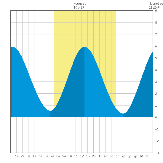 Jekyll Island tide chart for Sunday, January 19, 2025