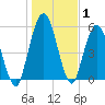 Jekyll Island tide chart for Wednesday, January 1, 2025