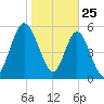 Jekyll Island tide chart for Saturday, January 25, 2025