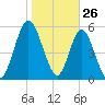 Jekyll Island tide chart for Sunday, January 26, 2025