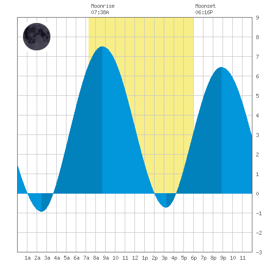 Jekyll Island tide chart for Wednesday, January 29, 2025