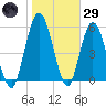 Jekyll Island tide chart for Wednesday, January 29, 2025