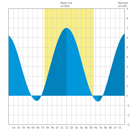 Jekyll Island tide chart for Saturday, January 4, 2025