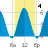 Jekyll Island tide chart for Saturday, January 4, 2025