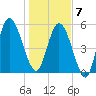 Jekyll Island tide chart for Tuesday, January 7, 2025
