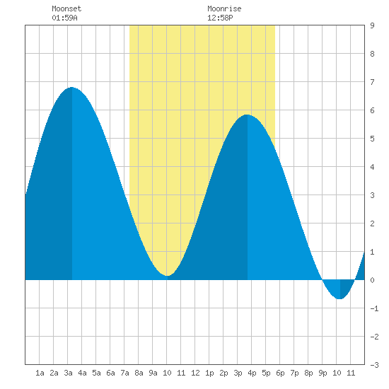 Jekyll Island tide chart for Wednesday, January 8, 2025