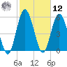 Jekyll Island tide chart for Wednesday, February 12, 2025