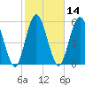 Jekyll Island tide chart for Friday, February 14, 2025
