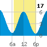 Jekyll Island tide chart for Monday, February 17, 2025
