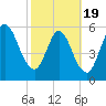 Jekyll Island tide chart for Wednesday, February 19, 2025