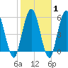 Jekyll Island tide chart for Saturday, February 1, 2025