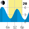 Jekyll Island tide chart for Thursday, February 20, 2025