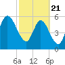 Jekyll Island tide chart for Friday, February 21, 2025