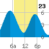 Jekyll Island tide chart for Sunday, February 23, 2025