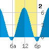 Jekyll Island tide chart for Sunday, February 2, 2025