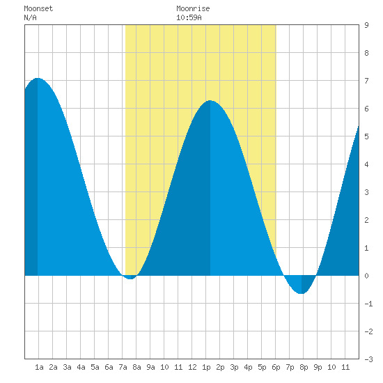 Jekyll Island tide chart for Tuesday, February 4, 2025