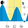 Jekyll Island tide chart for Wednesday, February 5, 2025