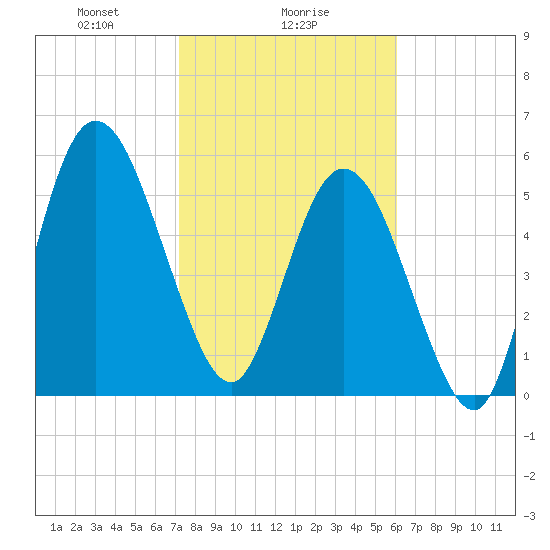 Jekyll Island tide chart for Thursday, February 6, 2025