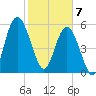 Jekyll Island tide chart for Friday, February 7, 2025