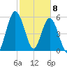 Jekyll Island tide chart for Saturday, February 8, 2025