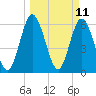 Jekyll Island tide chart for Tuesday, March 11, 2025