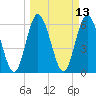 Jekyll Island tide chart for Thursday, March 13, 2025