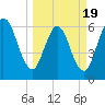 Jekyll Island tide chart for Wednesday, March 19, 2025
