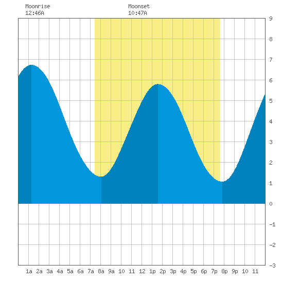 Jekyll Island tide chart for Thursday, March 20, 2025