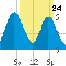 Jekyll Island tide chart for Monday, March 24, 2025