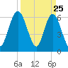 Jekyll Island tide chart for Tuesday, March 25, 2025