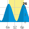 Jekyll Island tide chart for Wednesday, March 26, 2025