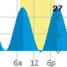 Jekyll Island tide chart for Thursday, March 27, 2025