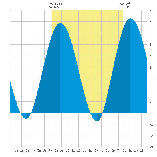 Jekyll Island tide chart for Friday, March 28, 2025