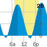 Jekyll Island tide chart for Friday, March 28, 2025
