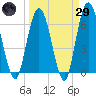 Jekyll Island tide chart for Saturday, March 29, 2025