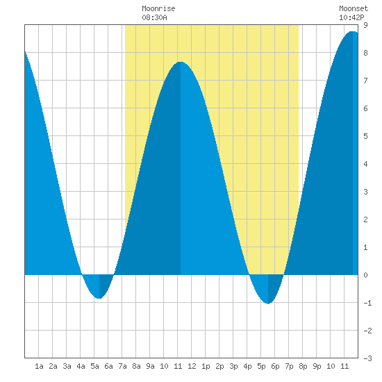 Jekyll Island tide chart for Monday, March 31, 2025